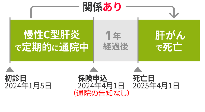 慢性C型肝炎で定期的に通院中に保険申込(通院の告知なし)、1年経過後に肝がんで死亡