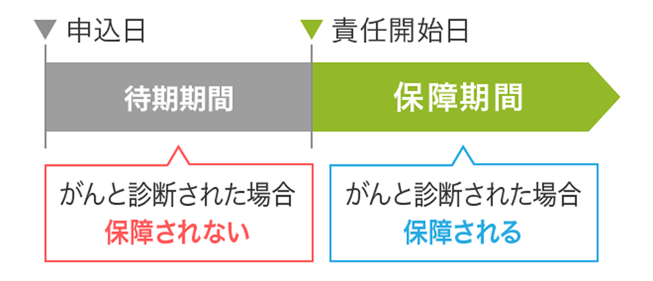 待機期間にがんと診断された場合、保障されない。保障期間にがんと診断された場合、保障される