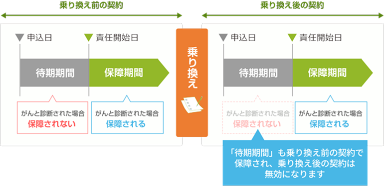 「待期期間」も乗り換え前の契約で保障され、乗り換え後の契約は無効になります