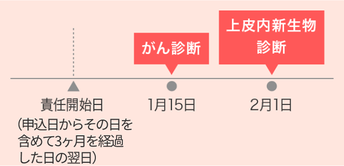 がんと診断された日以降に、上皮内新生物と診断