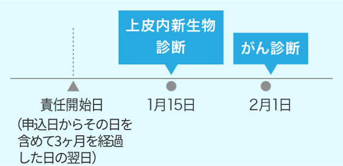 がんと診断される前に、上皮内新生物と診断