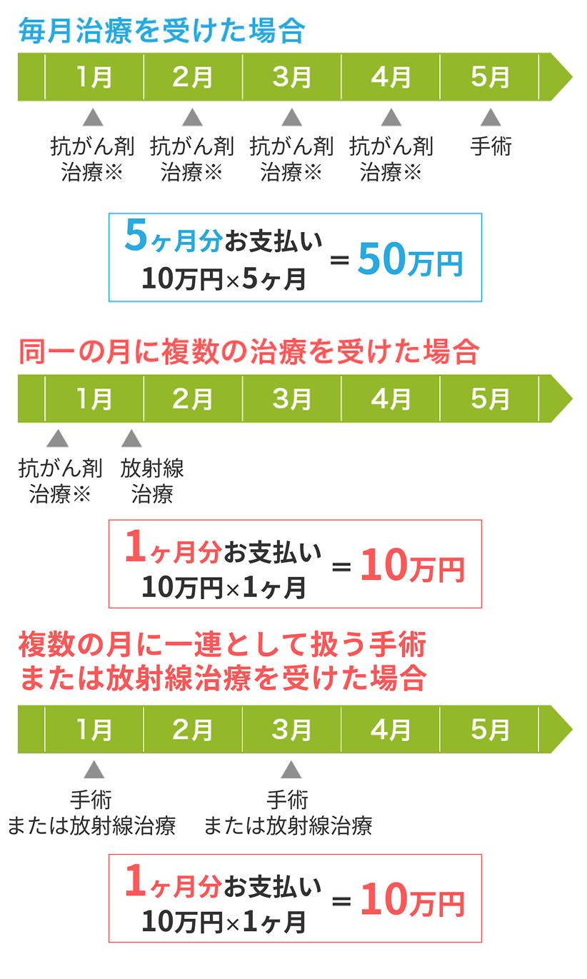 毎月治療を受けた場合、5ヶ月分お支払い。10万円×5ヶ月=50万円。同一の月に複数の治療を受けた場合、1ヶ月分お支払い。10万円×1ヶ月=10万円。複数の月に一連として扱う手術または放射線治療を受けた場合、1ヶ月分お支払い。10万円×1ヶ月=10万円。