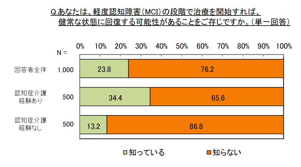 Q.あなたは、軽度認知障害（MCI）の段階で治療を開始すれば、健常な状態に回復する可能性があることをご存じですか。（単一回答）回答者全体（N=1,000）「知っている（23.8%）
,知らない（76.2%）」認知症介護経験あり（N=500）「知っている（34.4%）,知らない（65.6%）」認知症介護経験なし（N=500）「知っている（13.2%）,知らない（86.8%）」