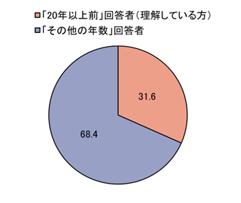 「「20年以上前」回答者（理解している方）（31.6％）」「「その他」の年数回答者（68.4％）」