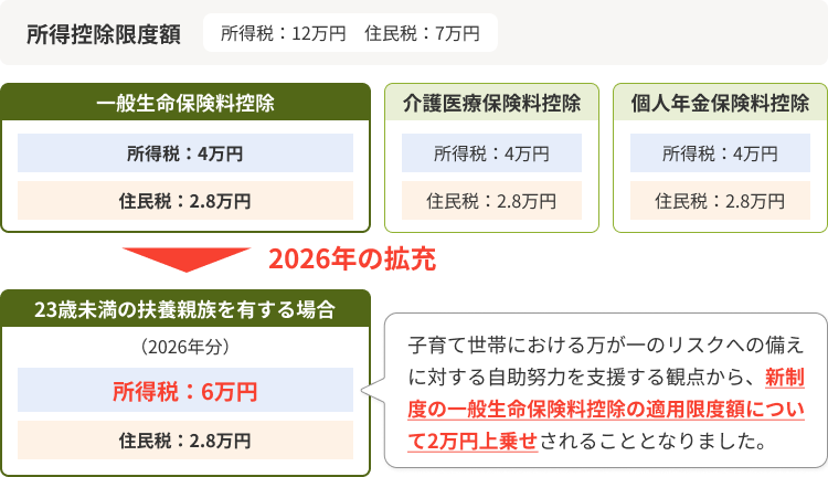 2026年分の生命保険料控除の拡充内容の図解。所得控除限度額は所得税12万円、住民税7万円です。通常、一般生命保険料控除・介護医療保険料控除・個人年金保険料控除の所得税限度額は各4万円ですが、23歳未満の扶養親族を有する場合は、新制度の一般生命保険料控除の所得税限度額が2万円上乗せされ、6万円に拡充されることを説明しています。