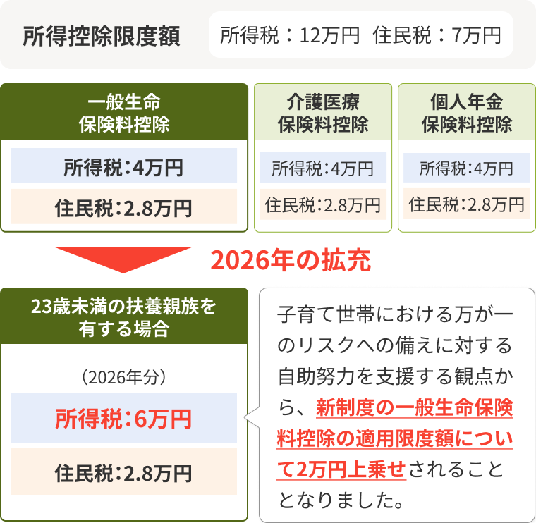 2026年分の生命保険料控除の拡充内容の図解。所得控除限度額は所得税12万円、住民税7万円です。通常、一般生命保険料控除・介護医療保険料控除・個人年金保険料控除の所得税限度額は各4万円ですが、23歳未満の扶養親族を有する場合は、新制度の一般生命保険料控除の所得税限度額が2万円上乗せされ、6万円に拡充されることを説明しています。