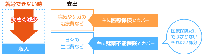 就労できない時の収入と支出のイメージ