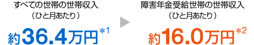 すべての世帯の世帯収入の場合ひと月あたり約36.4万円。障害年金受給世帯の世帯収入の場合ひと月あたり約16.0万円