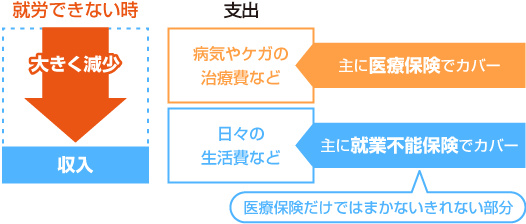 就労できない時の収入と支出のイメージ