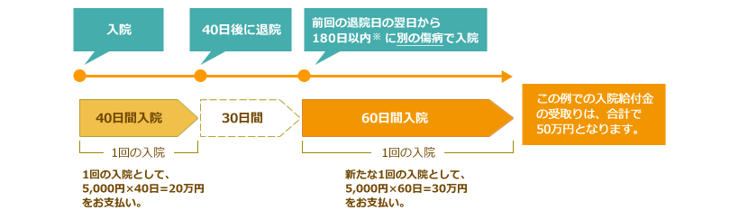 入院、40日間入院。40旧後に退期。この例での入院給付金の受取りは合計で50万円となります。