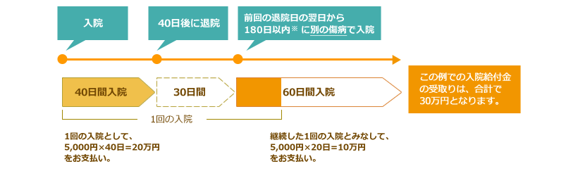 入院、40日間入院。40旧後に退期。この例での入院給付金の受取りは合計で30万円となります。