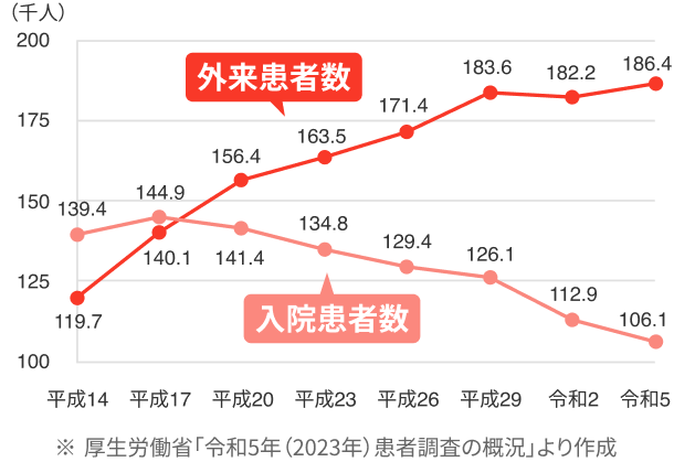 がん患者の入院・外来患者数の推移のグラフ。外来患者数は、平成14年の119.7千人から令和5年の186.4千人まで一貫して増加傾向にあり、入院患者数は、平成14年の139.4千人から令和5年の106.1千人まで減少傾向にある。各年の患者数は次の通り。外来患者数：平成14年119.7千人、平成17年140.1千人、平成20年156.4千人、平成23年163.5千人、平成26年171.4千人、平成29年183.6千人、令和2年182.2千人、令和5年186.4千人。入院患者数：平成14年139.4千人、平成17年144.9千人、平成20年141.4千人、平成23年134.8千人、平成26年129.4千人、平成29年126.1千人、令和2年112.9千人、令和5年106.1千人。※厚生労働省「令和5年（2023年）患者調査の概況」より作成。