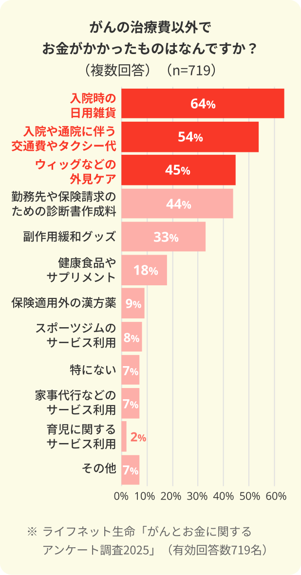 がんの治療費以外でお金がかかったものはなんですか？（複数回答）（n=719）　入院時の日用雑貨64%　入院や通院に伴う交通費やタクシー代54%　ウィッグなどの外見ケア45%　勤務先や保険請求のための診断書作成料44%　副作用緩和グッズ33%　健康食品やサプリメント18%　保険適用外の漢方薬9%　スポーツジムのサービス利用8%　特にない7%　家事代行などのサービス利用7%　育児に関するサービス利用2%　その他7%　ライフネット生命「がんとお金に関するアンケート調査2025」（有効回答数719名）