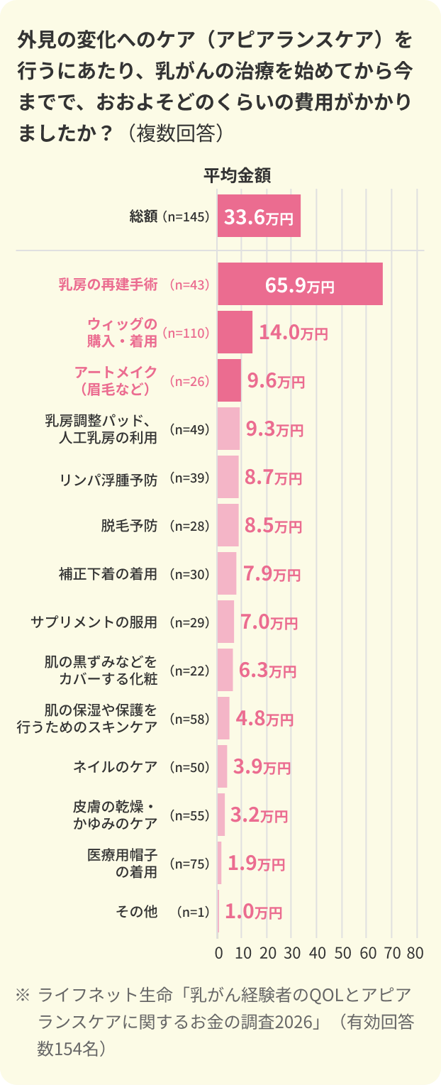 アピアランスケアにかかった費用の平均金額を示すグラフ。総額平均33.6万円に対し、乳房の再建手術（65.9万円）、ウィッグ（14.0万円）、アートメイク（9.6万円）、乳房調整パッド・人工乳房（9.3万円）、リンパ浮腫予防（8.7万円）など、各項目の具体的な金額を掲載。ライフネット生命「乳がん経験者のQOLとアピアランスケアに関するお金の調査2026」の有効回答154名のデータを反映しています。