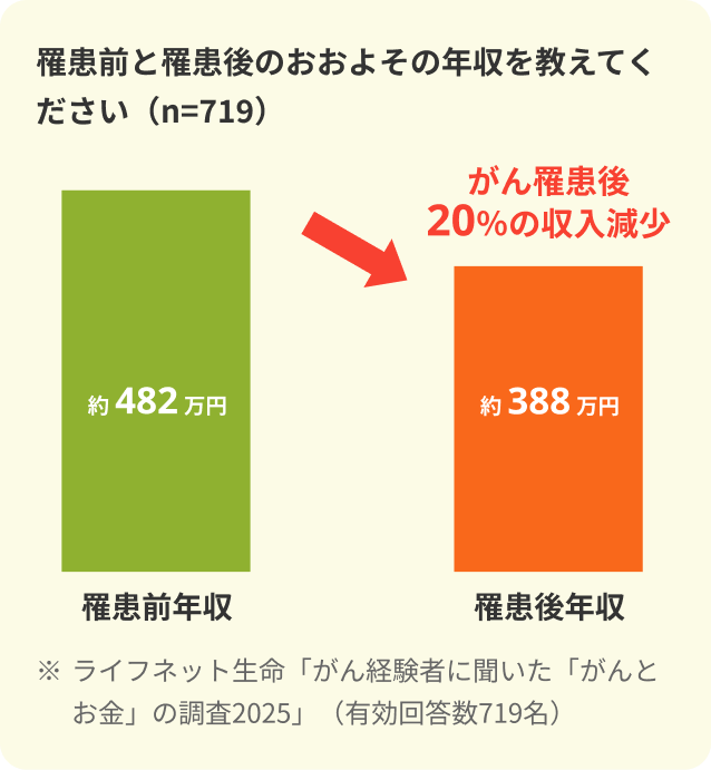 がん罹患に伴う収入の変化を示すグラフ。罹患前後の平均年収を比較しており、罹患前の約482万円から、罹患後は約388万円へと、がん罹患後に約20％の収入減少が見られます。ライフネット生命「がん経験者に聞いた『がんとお金』の調査2025」に基づいたデータで、がん治療における経済的リスクを可視化しています。
