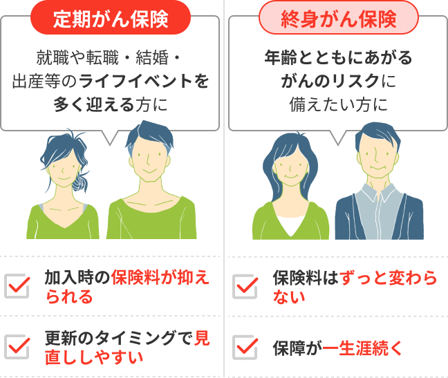 定期がん保険と終身がん保険の比較。定期がん保険は保険料が抑えられる、更新時に見直ししやすい。終身がん保険は保険料が変わらない、保障が一生涯続く。
