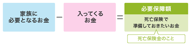 「家族に必要となるお金」から「入ってくるお金」を引くことで「必要保障額」を算出する計算式の図解です。必要保障額は「死亡保険で準備しておきたいお金」であり、すなわち「死亡保険金のこと」を指します。万が一の際に、家族の生活のために不足する金額を把握するための基本的な考え方を示しています。