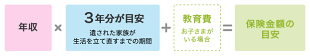 「年収」に、遺された家族が生活を立て直すまでの期間である「3年分が目安」を掛け、お子さまがいる場合の「教育費」を足すことで「保険金額の目安」を算出する計算式の図解です。簡易的に必要保障額のイメージを掴むための基本的な考え方を示しています。