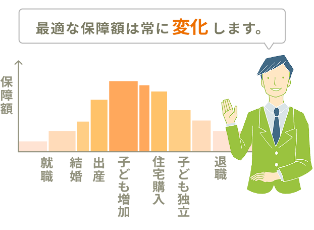 必要な保障はライフステージや家族構成によって変わります。また、最適な保障額は常に変化します。