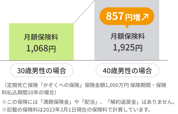 30歳男性の場合 月額保険料1,068円。40歳男性の場合 月額保険料1,925円、857円増