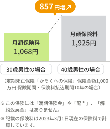 30歳男性の場合 月額保険料1,068円。40歳男性の場合 月額保険料1,925円、857円増