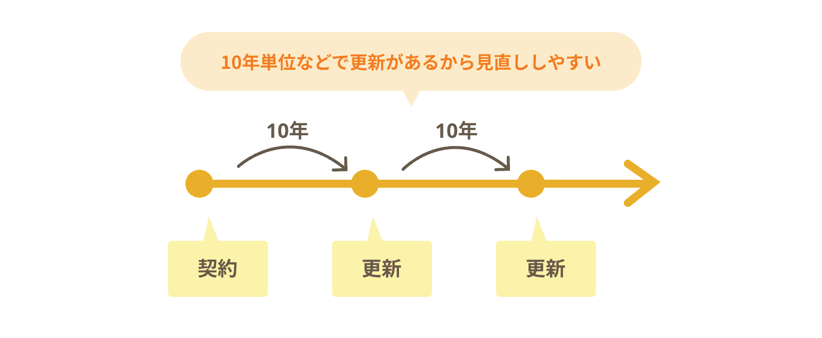 10年単位などで更新があるから見直ししやすいことを示す図。