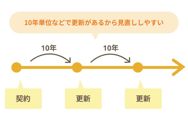 10年単位などで更新があるから見直ししやすいことを示す図。