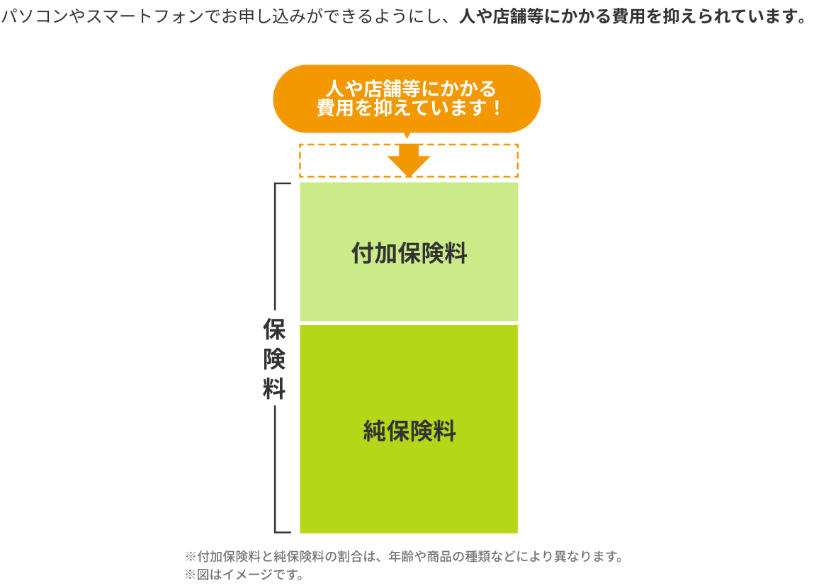 人や店舗などにかかる費用を抑えています