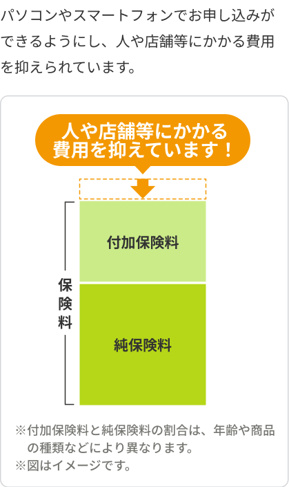 人や店舗などにかかる費用を抑えています