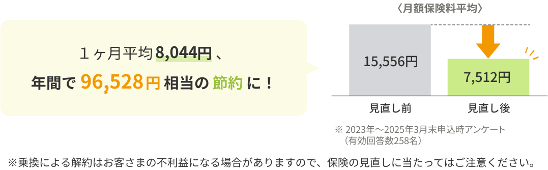 1ヶ月平均8,329円、年間で99,948円相当の節約に