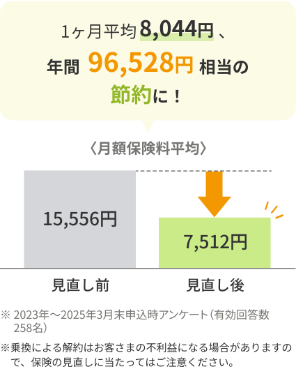 1ヶ月平均8,329円、年間で99,948円相当の節約に