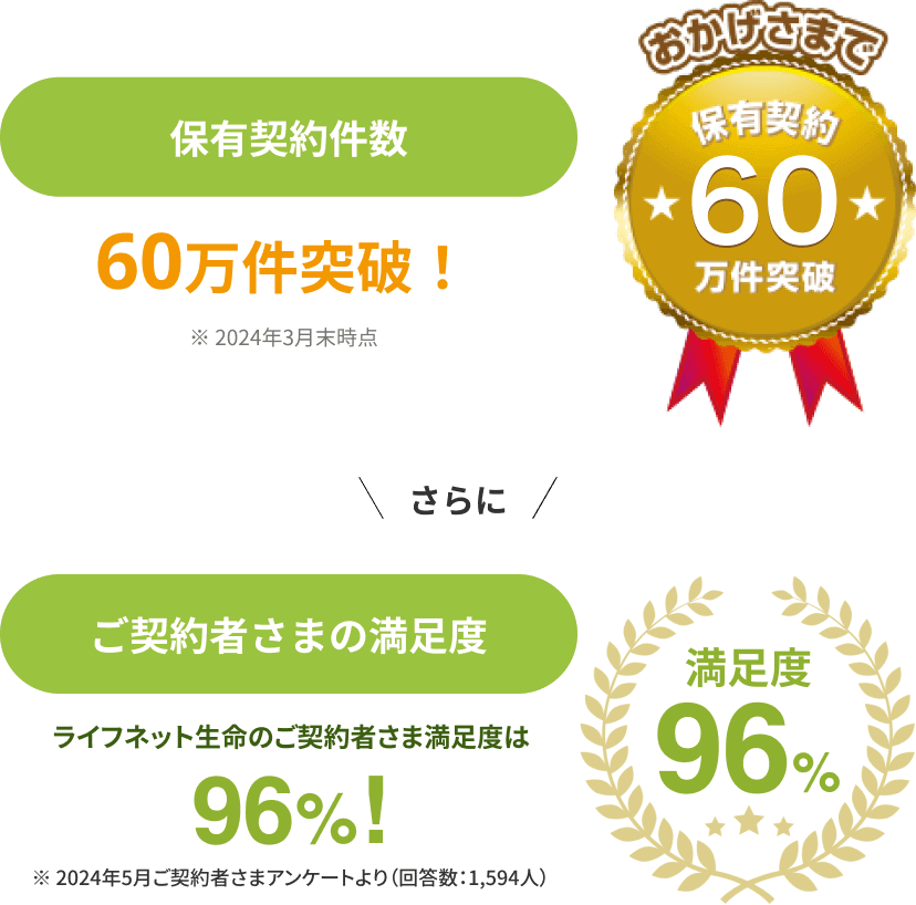 保有契約件数 55万件突破。さらに、ご契約者さまの満足度 95%