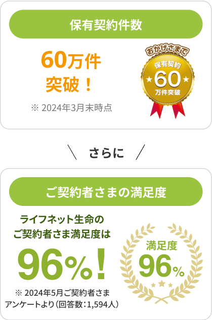 保有契約件数 55万件突破。さらに、ご契約者さまの満足度 95%