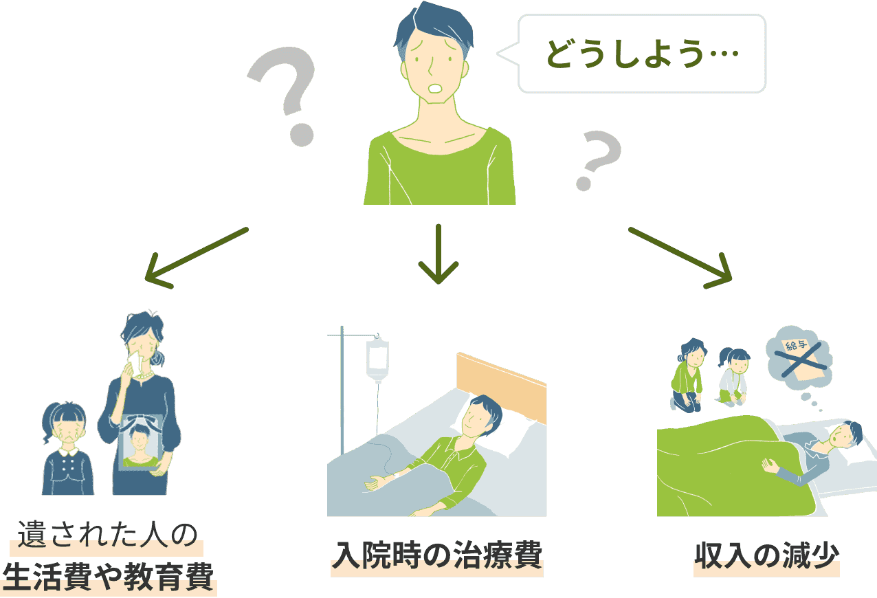 もしものことがあった時、不安そうに「どうしよう･･･」と考える男性から三つの矢印が伸びており、左から、万が一の際の「遺された人の生活費や教育費」、病気やケガによる「入院時の治療費」、そして働けず給与が得られない状況による「収入の減少」という、将来起こり得る可能性のある三つの経済的リスクへの不安が示されています。