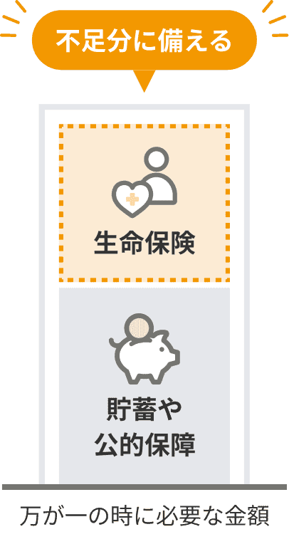 不足分に備える。生命保険。貯蓄や公的保障。万が一の時に必要な金額
