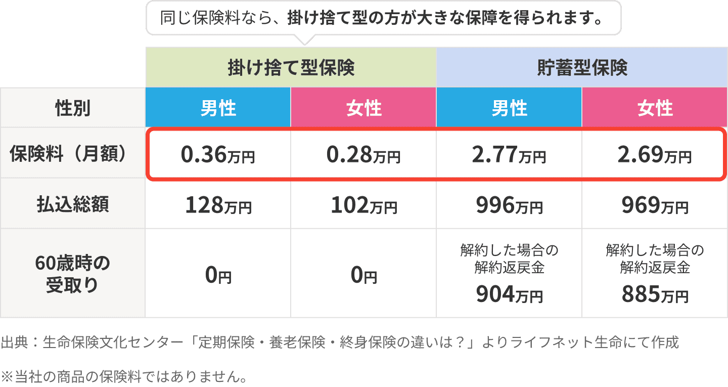 死亡保険の例。同じ保険料なら、貯蓄型より掛け捨て型の方が大きな保障を得られます。掛け捨て型保険 男性：保険料（月額）0.36万円、払込総額128万円、60歳時の受取り0円、掛け捨て型保険 女性：保険料（月額）0.28万円、払込総額102万円、60歳時の受取り0円。貯蓄型保険 男性：保険料（月額）2.77万円、払込総額996万円、60歳時の受取り 解約した場合の解約返戻金904万円、貯蓄型保険 女性：保険料（月額）2.69万円、払込総額969万円、60歳時の受取り 解約した場合の解約返戻金885万円。出典：生命保険文化センター「定期保険・養老保険・終身保険の違いは？」よりライフネット生命にて作成。※当社の商品の保険料ではありません。