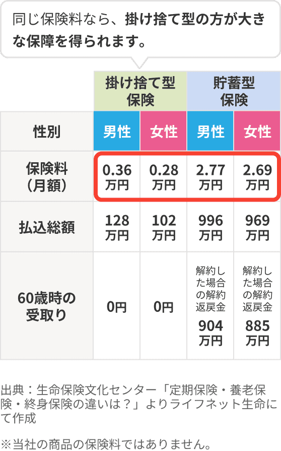 死亡保険の例。同じ保険料なら、貯蓄型より掛け捨て型の方が大きな保障を得られます。掛け捨て型保険 男性：保険料（月額）0.36万円、払込総額128万円、60歳時の受取り0円、掛け捨て型保険 女性：保険料（月額）0.28万円、払込総額102万円、60歳時の受取り0円。貯蓄型保険 男性：保険料（月額）2.77万円、払込総額996万円、60歳時の受取り 解約した場合の解約返戻金904万円、貯蓄型保険 女性：保険料（月額）2.69万円、払込総額969万円、60歳時の受取り 解約した場合の解約返戻金885万円。出典：生命保険文化センター「定期保険・養老保険・終身保険の違いは？」よりライフネット生命にて作成。※当社の商品の保険料ではありません。