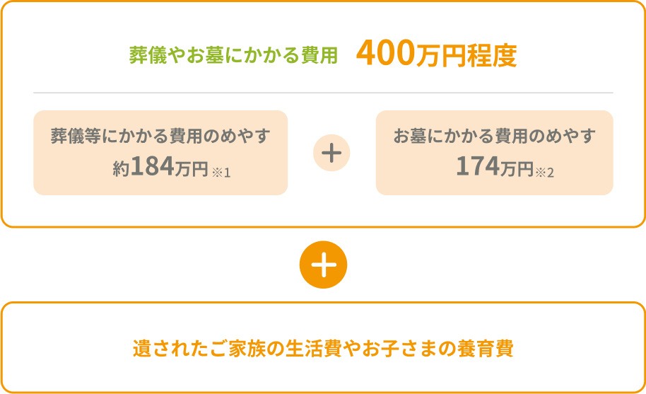 葬儀やお墓にかかる費用 400万円程度。遺されたご家族の生活費やお子さまの養育費