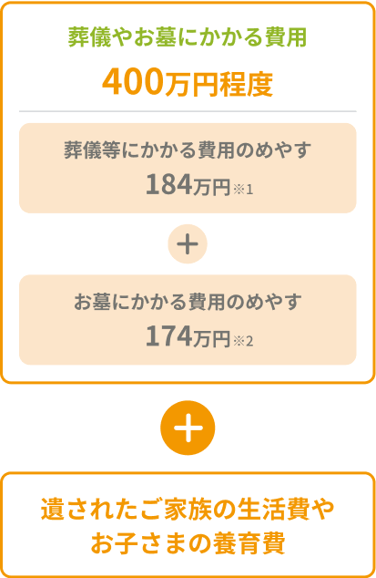 葬儀やお墓にかかる費用 400万円程度。遺されたご家族の生活費やお子さまの養育費