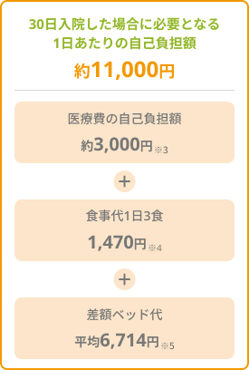 30日入院した場合に必要となる1日あたりの自己負担額（医療費の自己負担額＋食事代1日3食＋差額ベッド代）
