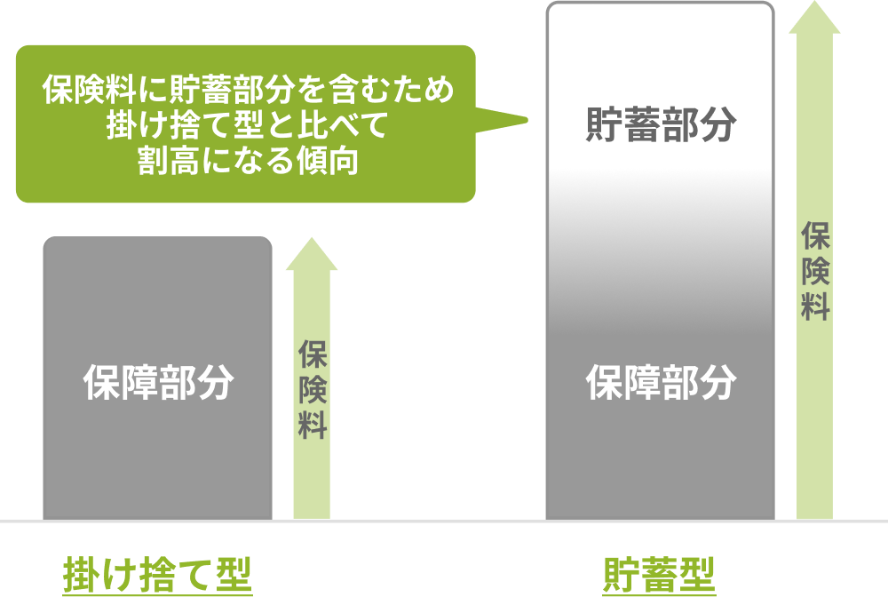 掛け捨て型と貯蓄型の保険料の違いの図。掛け捨て型の保険料は保障部分のみ、貯蓄型の保険料は保障部分に加えて貯蓄部分を含むため、掛け捨て型と比べて割高になる傾向にある。