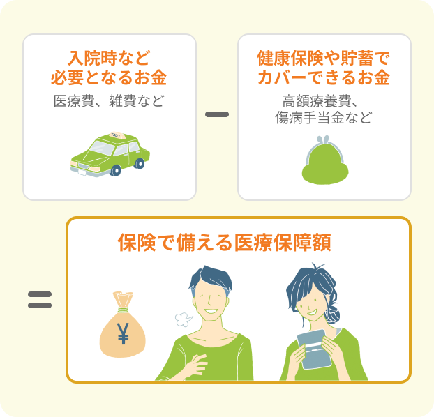 「入院時など必要となるお金（医療費、雑費など）」から「健康保険や貯蓄でカバーできるお金（高額療養費、傷病手当金など）」を差し引いたものが、「保険で備える医療保障額」であることを示す図解。公的医療保険制度や手元の貯蓄を考慮し、自分に本当に必要な保障額を算出する考え方を表しています。