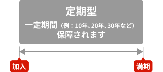医療保険の「定期型」の仕組みを示す図解。加入から満期までの一定期間（例：10年、20年、30年など）のみ保障されることを表しています。保険期間が一生涯ではなく、決められた期間で区切られているタイプの特徴を視覚的に説明しています。