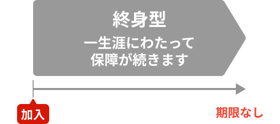 医療保険の「終身型」の仕組みを示す図解。加入から一生涯にわたって保障が続くことを、右側へ伸び続ける矢印で表現しています。定期型とは異なり、保障期間に終わりがない一生涯保障の特徴を視覚的に伝えています。