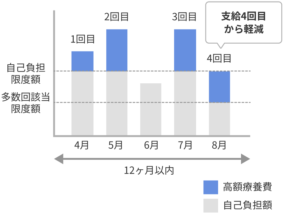 高額療養費制度における多数回該当の利用イメージ。直近12ヶ月以内で自己負担限度額を超えた月が3回あると、4回目以降の支給から多数回該当限度額が適用され、自己負担額が軽減される仕組みを示しています。