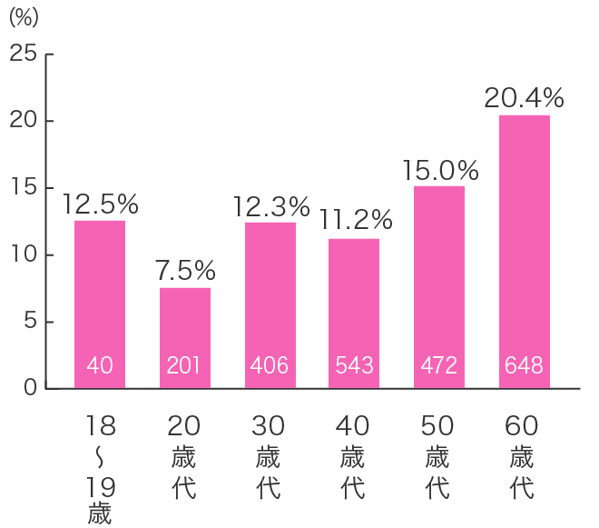 過去5年間に入院した経験がある女性の割合