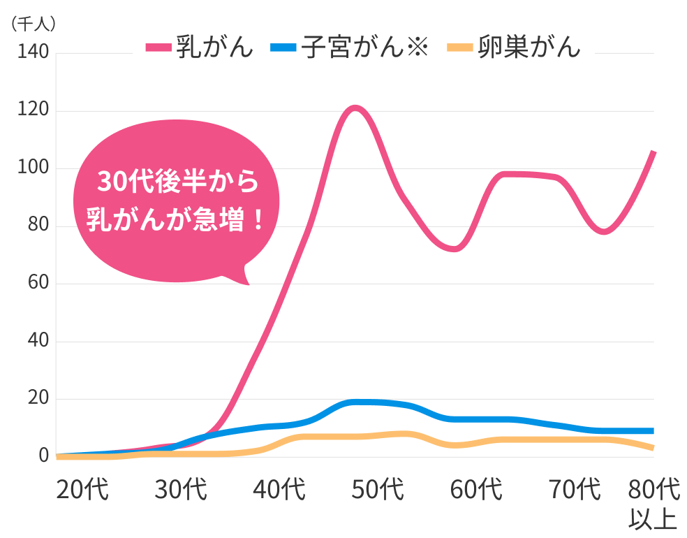 女性特有の主ながんの年齢ごとの総患者数「令和2年患者調査」（厚生労働省）