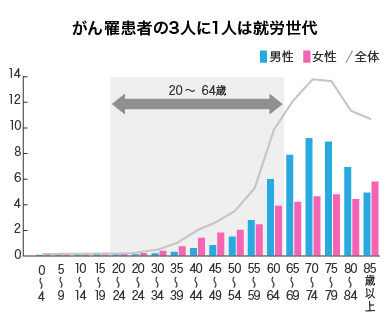 がん罹患者の3人に1人は就労世代