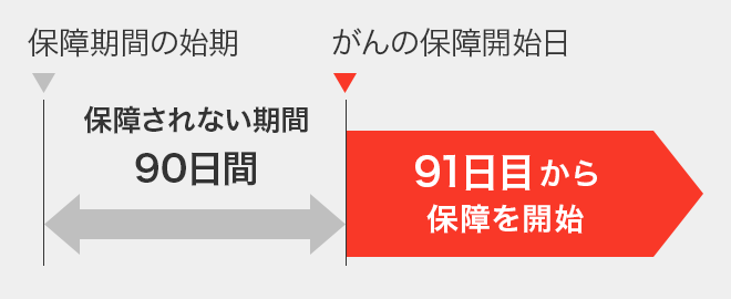 保障期間の始期。がんの保障開始日