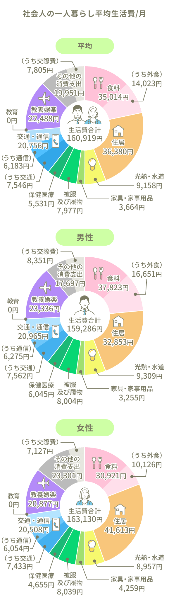 社会人の一人暮らし平均/月。平均生活費合計160,919円：食料35,014円、（うち外食）14,023円、住居36,380円、光熱・水道9,158円、家具・家事用品3,664円、被服及び履物7,977円、保健医療5,531円、交通・通信20,756円、（うち交通）7,546円、（うち通信）6,183円、教育0円、教養娯楽22,488円、その他の消費支出19,951円、（うち交際費）7,805円；男性生活費合計159,286円：食料37,823円、（うち外食）16,651円、住居32,853円、光熱・水道9,309円、家具・家事用品3,255円、被服及び履物8,004円、保健医療6,045円、交通・通信20,965円、（うち交通）7,562円、（うち通信）6,275円、教育0円、教養娯楽23,336円、その他の消費支出17,697円、（うち交際費）8,315円；女性生活費合計163,130円：食料30,921円、（うち外食）10,126円、住居41,613円、光熱・水道8,957円、家具・家事用品4,259円、被服及び履物8,039円、保健医療4,655円、交通・通信20,508円、（うち交通）7,433円、（うち通信）6,054円、教育0円、教養娯楽20,877円、その他の消費支出23,301円、（うち交際費）7,127円